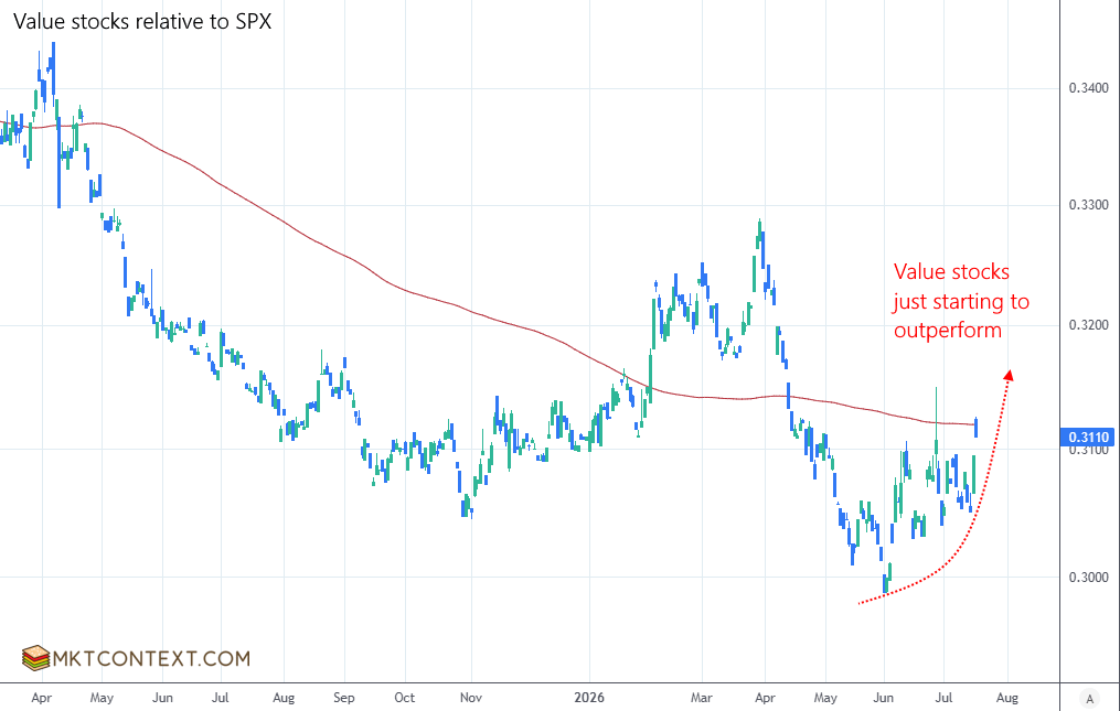 Value stocks just starting to outperform