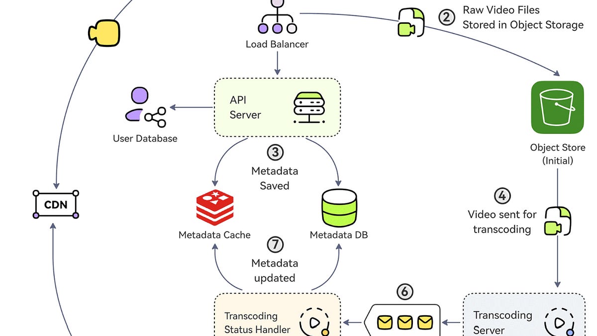 EP130: Design a System Like YouTube - ByteByteGo Newsletter