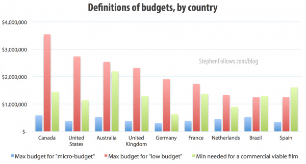 Micro-budget films by country Micro-budget films by country