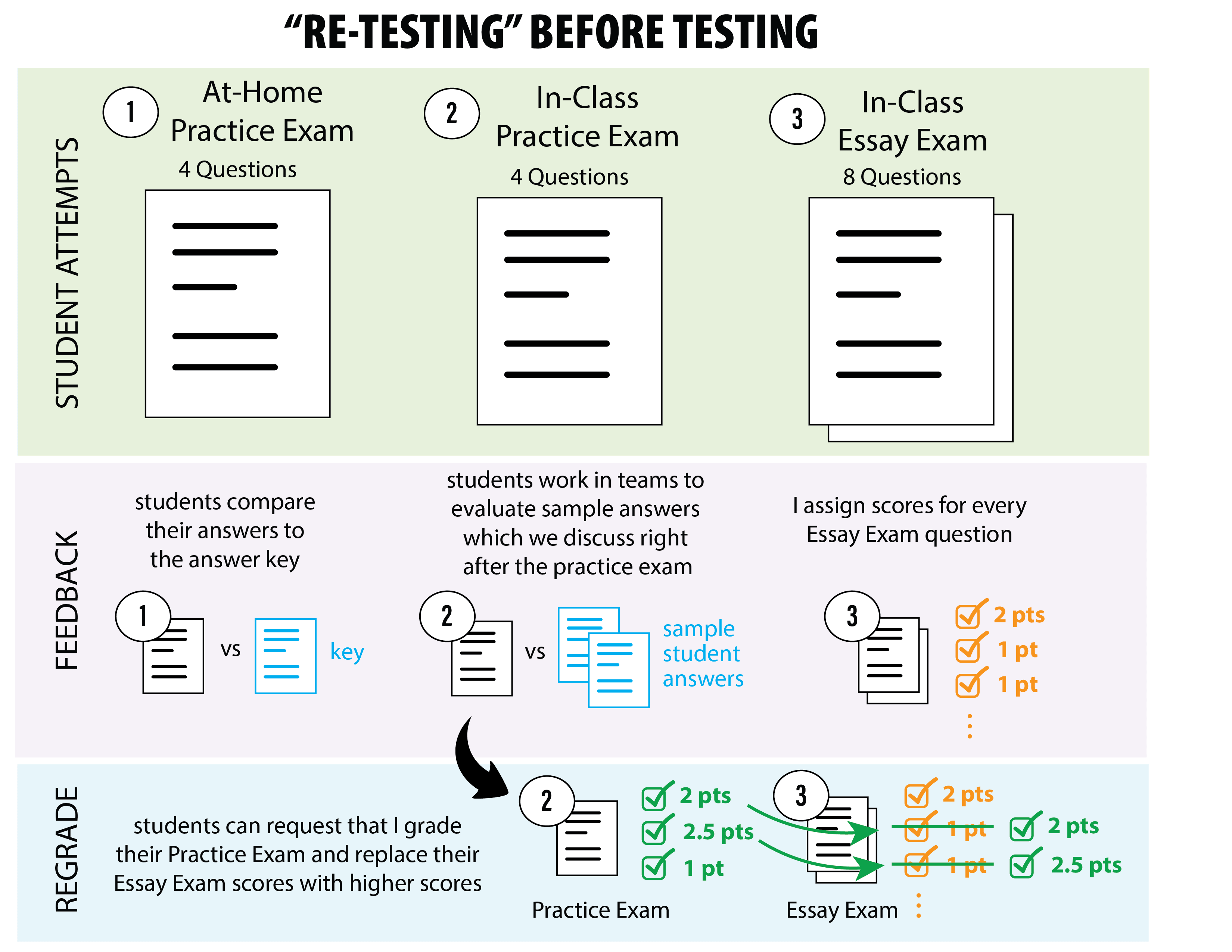 Re-testing BEFORE testing: a practice-oriented assessment model