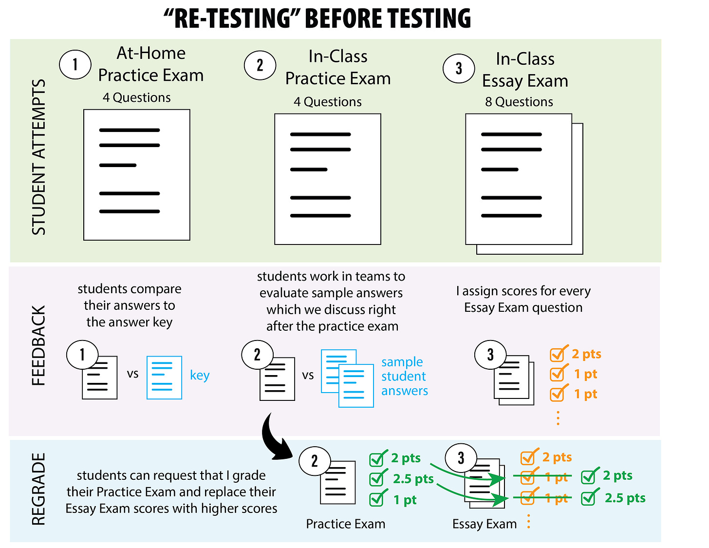 Diagram illustrating the re-testing before testing model