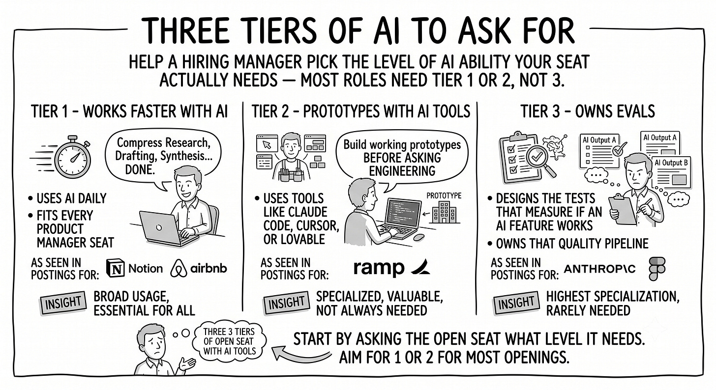 Hand-drawn three ascending shelves — works faster with AI (every PM seat), prototypes with AI tools (teams shipping weekly), owns evals (AI-product teams). Hand-drawn three ascending shelves — works faster with AI (every PM seat), prototypes with AI tools (teams shipping weekly), owns evals (AI-product teams).