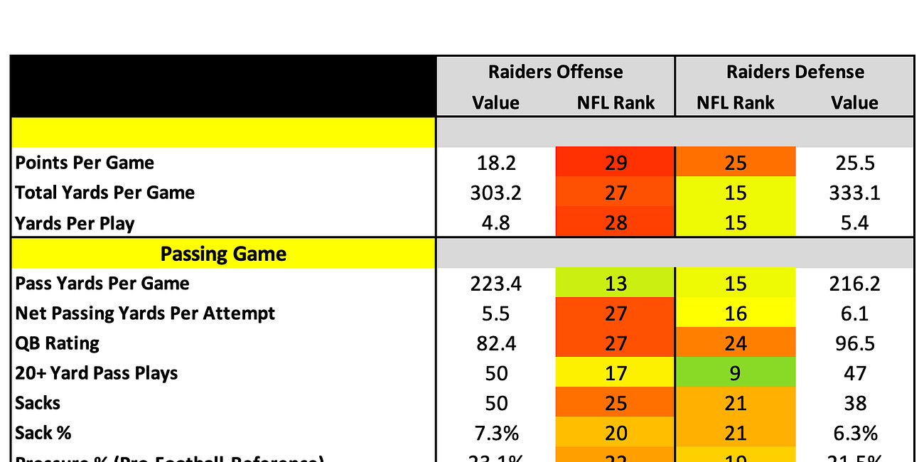 Las Vegas Raiders 2025 Profile