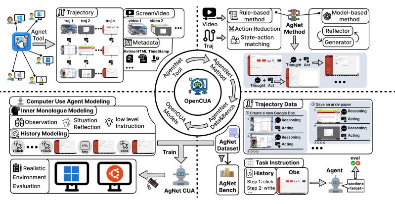 OpenCUA's open source computer-use agents rival proprietary models from  OpenAI and Anthropic - Blog