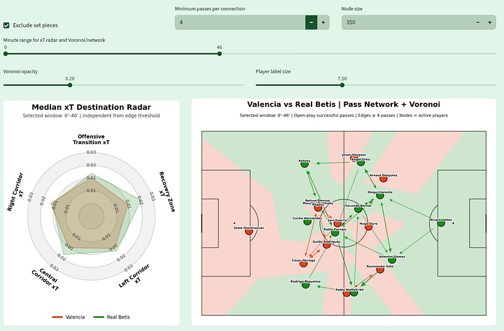Data visualizations from Valencia 0-1 Real Betis in LaLiga 2026/27, showing Network Health, xT by attacking corridor and recovery zone, pass-network structure, player positioning and Voronoi field control across the full match and both halves