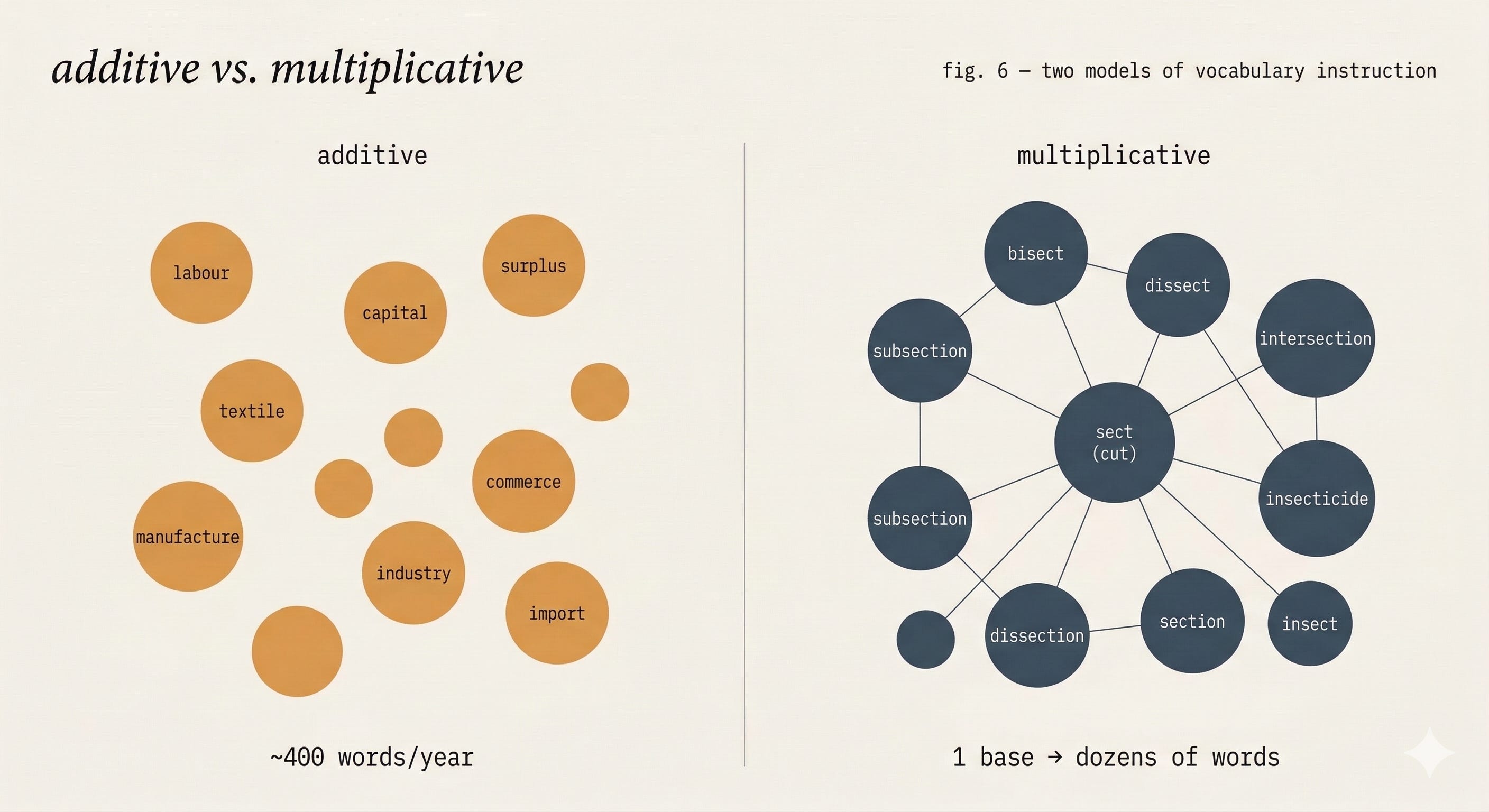 Distinction I~Ⅳ,Structures,Vocabularist Reading Comprehension Is Not a Skill - by Carl Hendrick