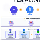 Human-Led AI Amplification