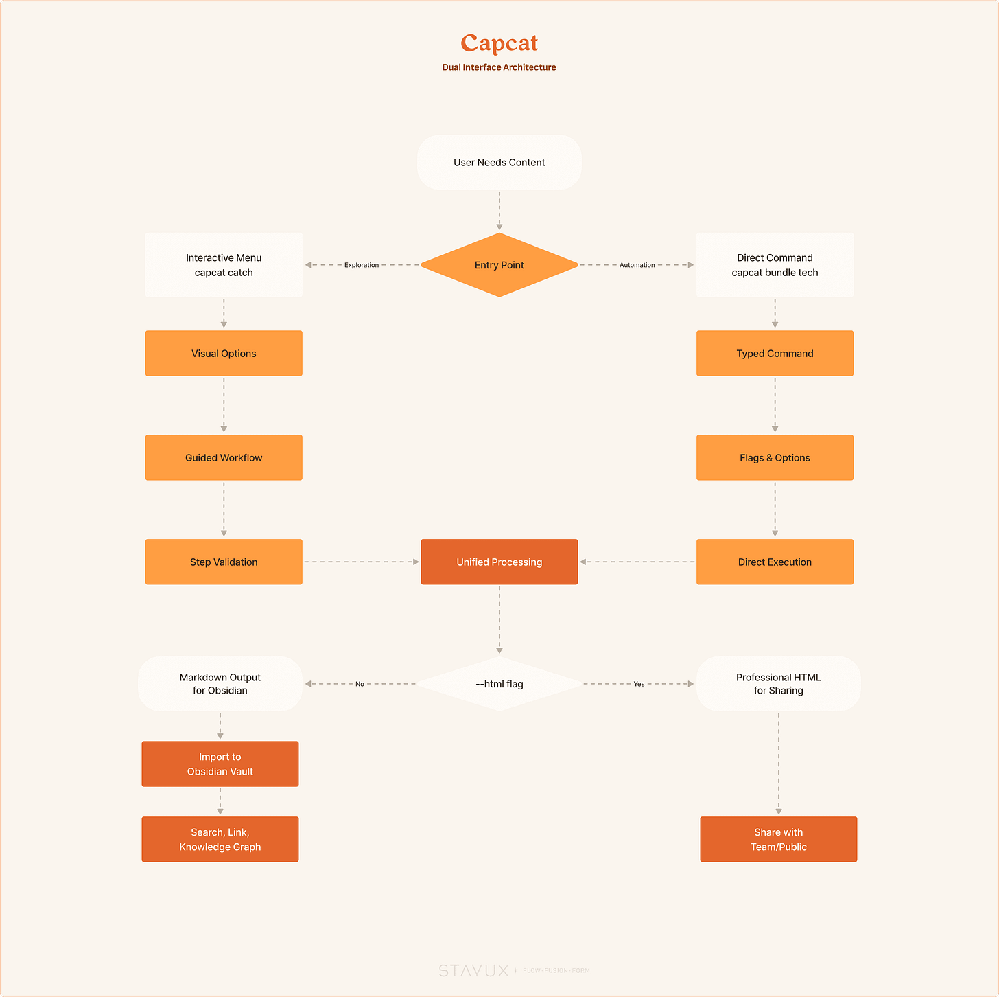 Dual Interface Architecture diagram