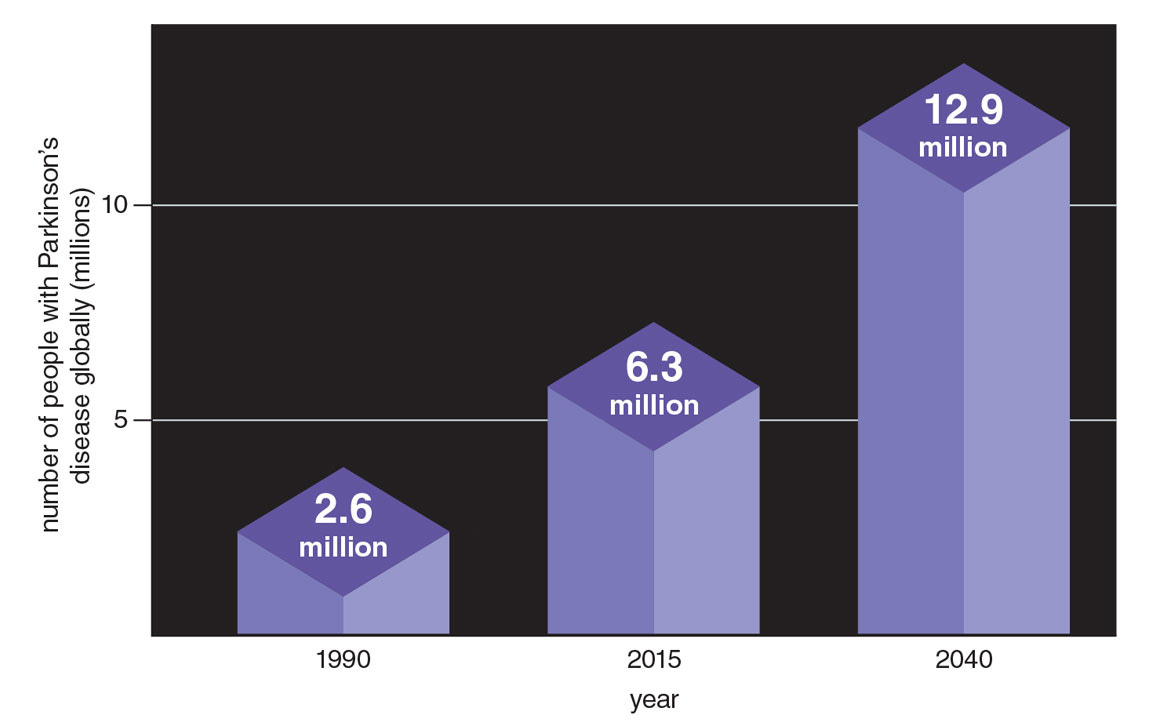 The Rise of Parkinson's Disease | American Scientist
