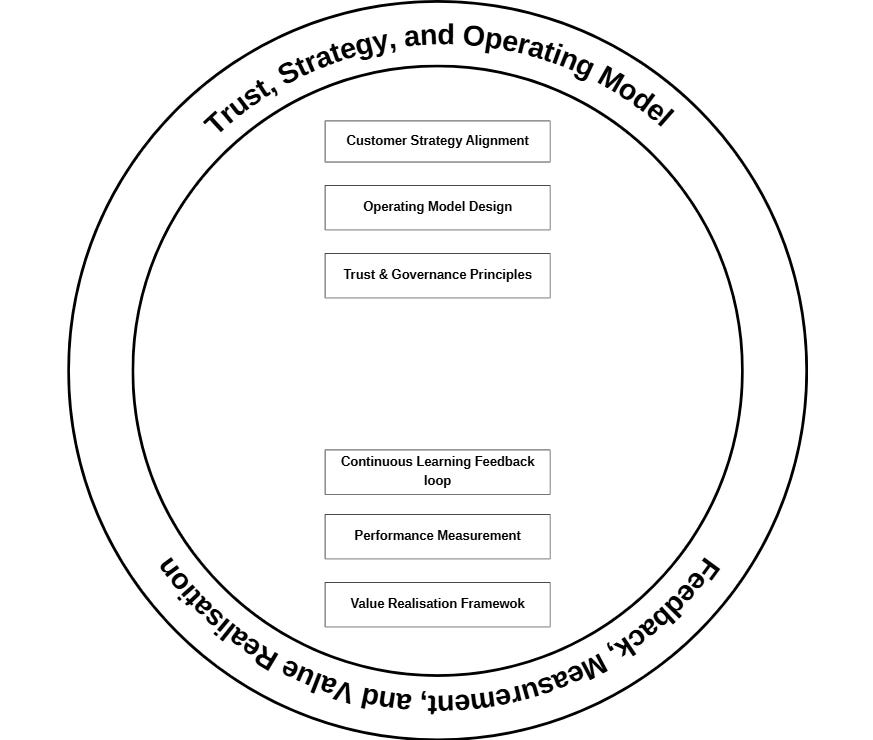 Customer Decisioning Blueprint [Part 6/7]