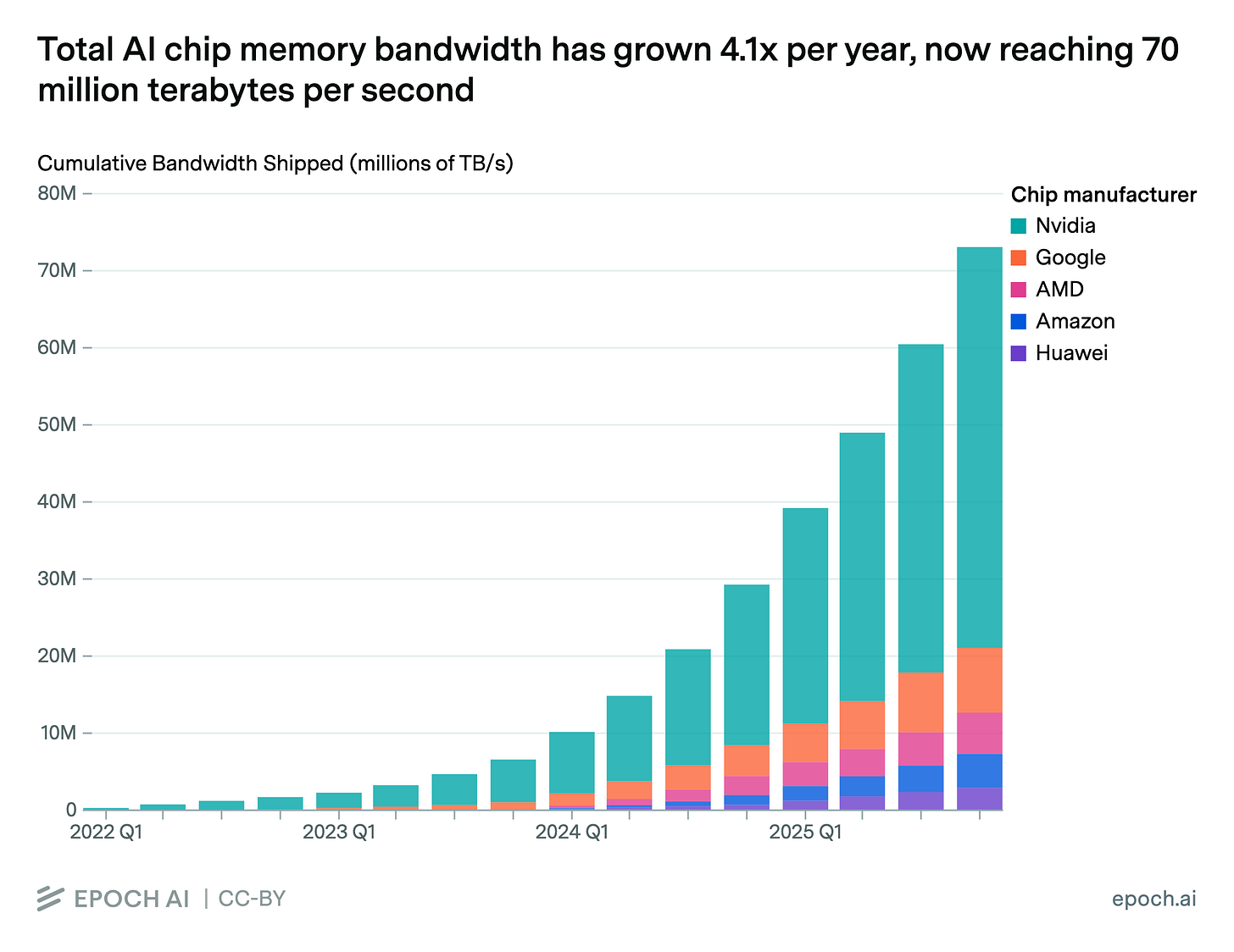 Total AI chip memory bandwidth has grown 4.1x per year, now reaching 70 ...