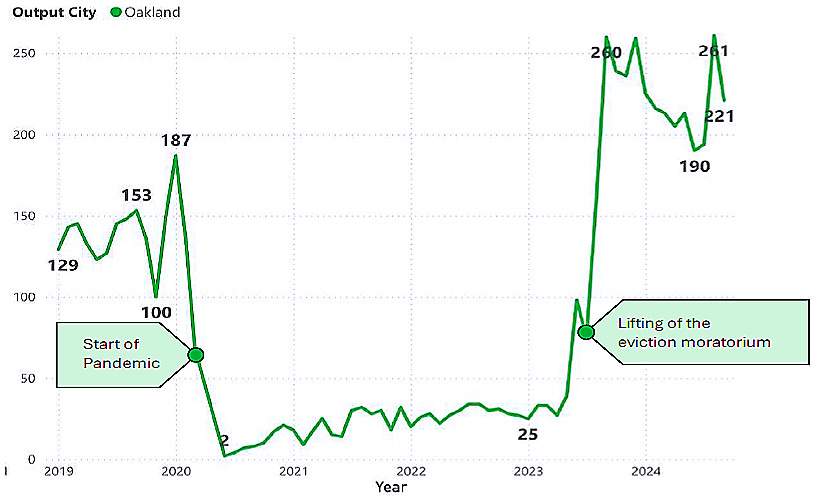 Figure 3. Oakland eviction filings, January 2019 – September 2024 (Source: Superior Court of Alameda County)