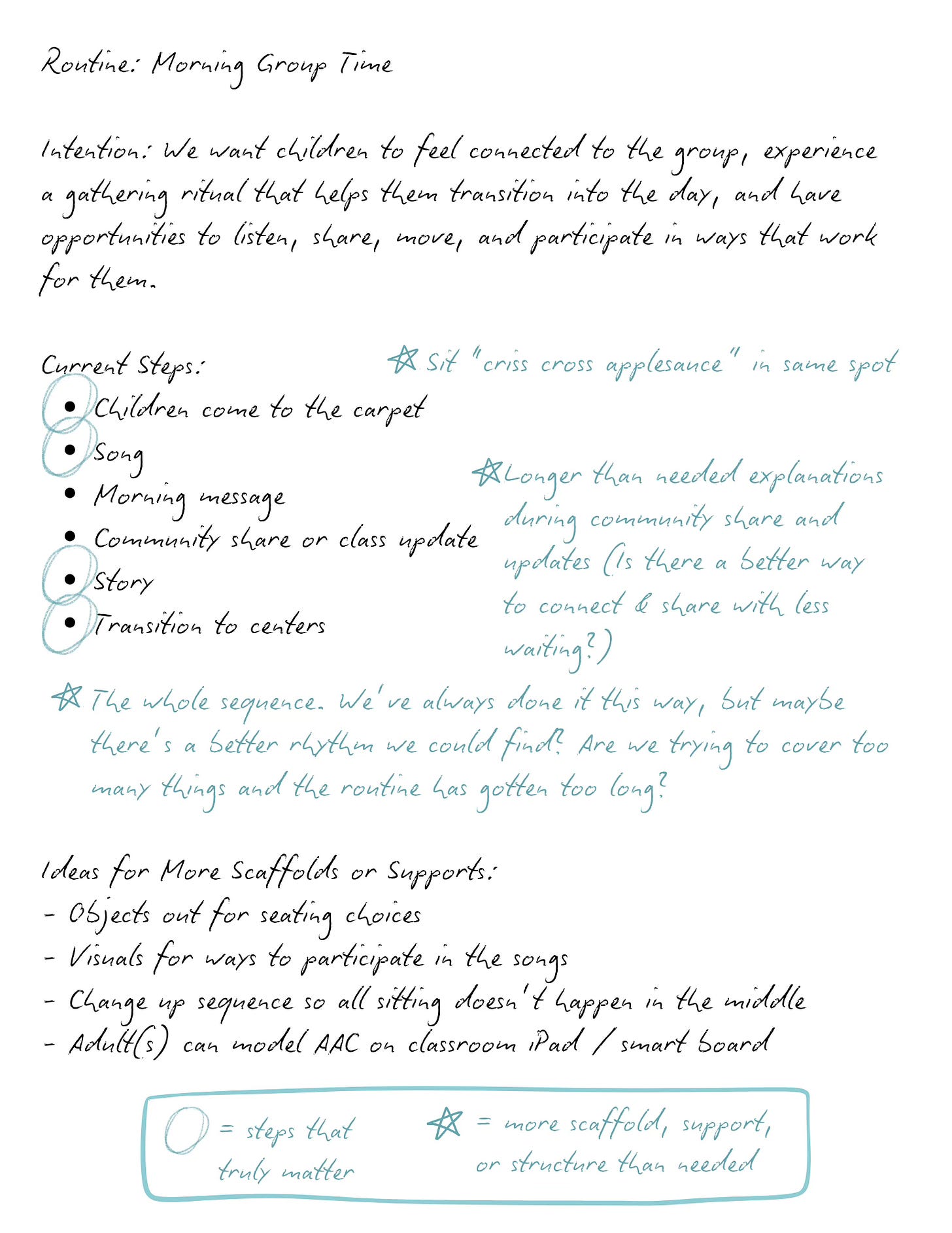 A handwritten visual that begins with Routine: Morning Group Time. It shows the intention of group time and a list of current steps such as coming to the carpet, song, morning message, community share, story, and transition to centers. Circles indicate steps that matter most, and star icons show moments that include more structure than children may need. Light handwritten notes question whether the routine has become too long and wonder about finding a better rhythm. At the bottom, there’s a short list of scaffold ideas, like offering seating choices, visuals for song participation, varying the sequence, and modeling AAC. A handwritten visual that begins with Routine: Morning Group Time. It shows the intention of group time and a list of current steps such as coming to the carpet, song, morning message, community share, story, and transition to centers. Circles indicate steps that matter most, and star icons show moments that include more structure than children may need. Light handwritten notes question whether the routine has become too long and wonder about finding a better rhythm. At the bottom, there’s a short list of scaffold ideas, like offering seating choices, visuals for song participation, varying the sequence, and modeling AAC.