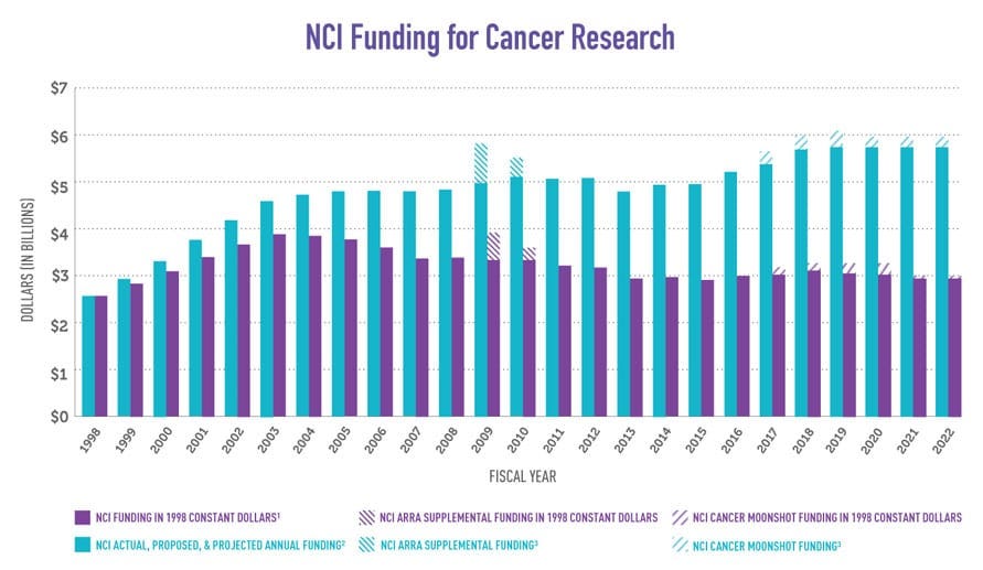 NCI cancer funding