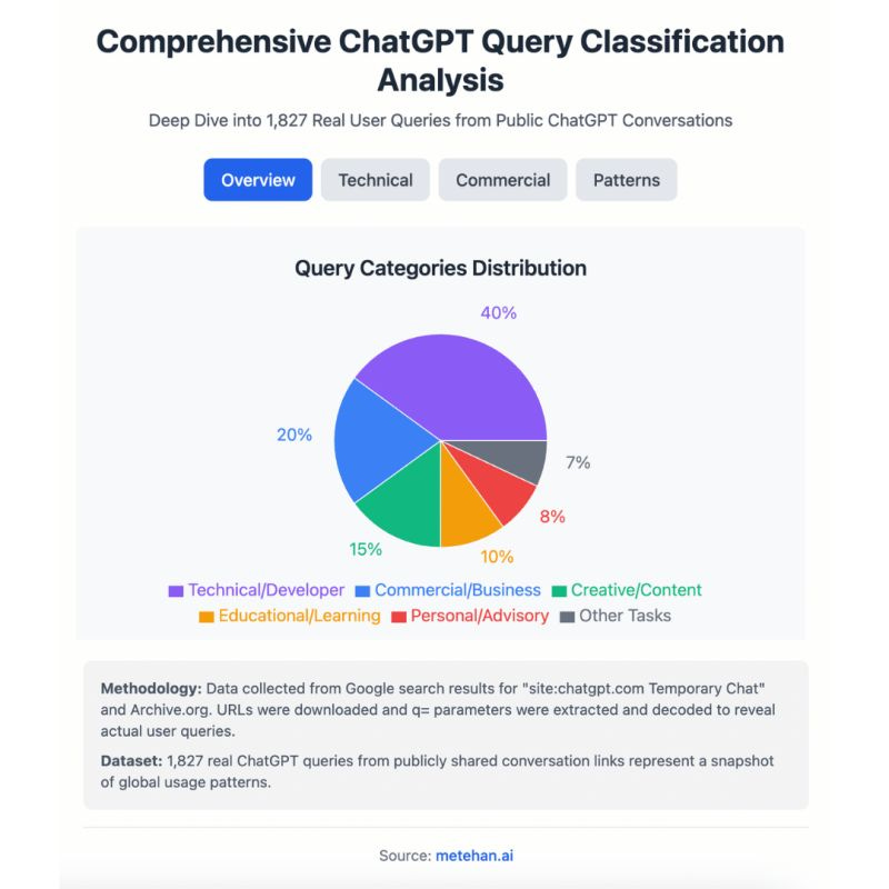 A ChatGPT query classification analysis based on real prompts A ChatGPT query classification analysis based on real prompts
