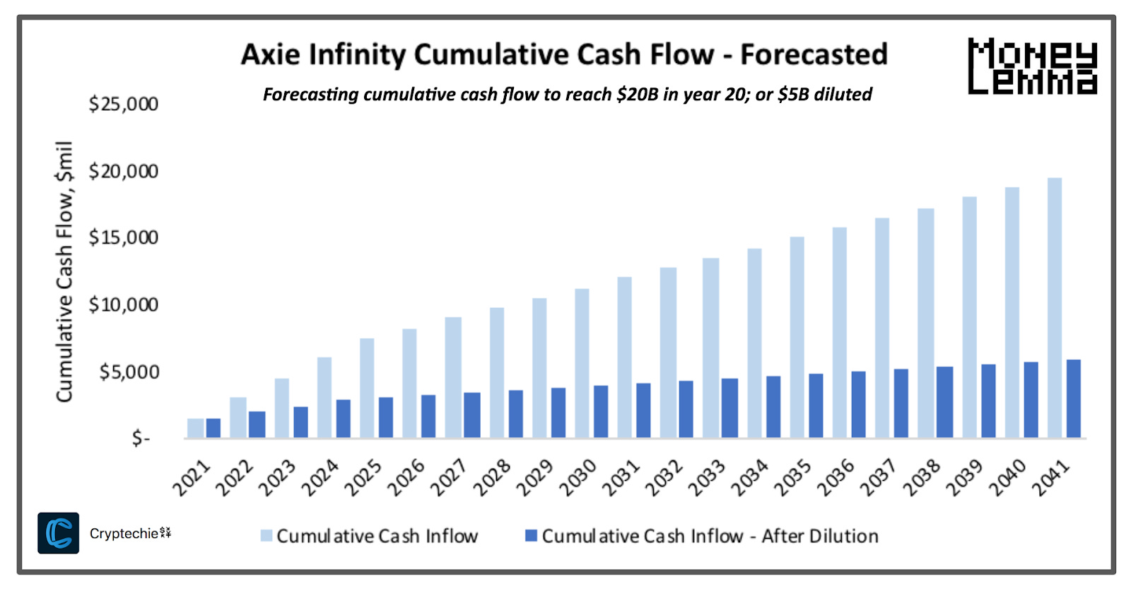 Valuing DAOs: What is Axie Infinity Really Worth?