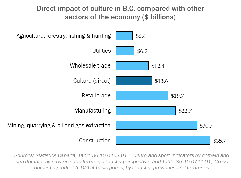 Bar graph of the direct impact of culture in B.C. compared with other sectors of the economy ($ billions). Construction, $35.7 billion. Mining, quarrying & oil and gas extraction, $30.7 billion. Manufacturing, $22.7 billion. Retail trade, $19.7 billion. Culture (direct), $13.6 billion. Wholesale trade, $12.4 billion. Utilities, $6.9 billion. Agriculture, forestry, fishing & hunting, $6.4 billion. Sources: Statistics Canada,.Table 36-10-0453-01, Culture and sport indicators by domain and sub-domain, by province and territory, industry perspective; and Table 36-10-0711-01, Gross domestic product (GDP) at basic prices, by industry, provinces and territories Bar graph of the direct impact of culture in B.C. compared with other sectors of the economy ($ billions). Construction, $35.7 billion. Mining, quarrying & oil and gas extraction, $30.7 billion. Manufacturing, $22.7 billion. Retail trade, $19.7 billion. Culture (direct), $13.6 billion. Wholesale trade, $12.4 billion. Utilities, $6.9 billion. Agriculture, forestry, fishing & hunting, $6.4 billion. Sources: Statistics Canada,.Table 36-10-0453-01, Culture and sport indicators by domain and sub-domain, by province and territory, industry perspective; and Table 36-10-0711-01, Gross domestic product (GDP) at basic prices, by industry, provinces and territories