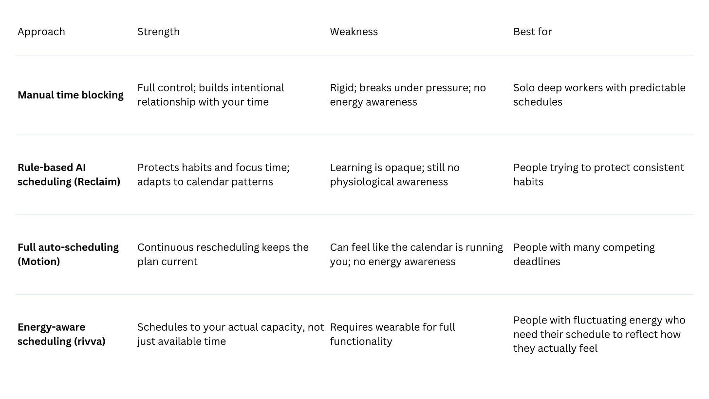 Quick comparison table showing strengths and weaknesses of various scheduling approaches including rivva’s energy-aware scheduling.