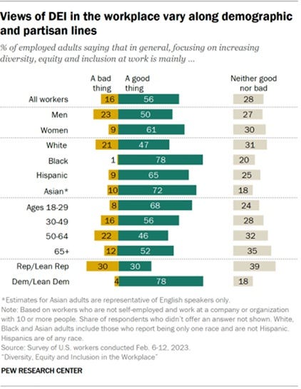 Grouped bar chart illustrating varying opinions on the value of focusing on DEI in the workplace among different demographic and political groups. Notably, there is a significant difference in opinion between Republicans/Lean Republicans and Democrats/Lean Democrats, with Democrats being much more likely to view it as a good thing. Differences are also apparent across racial and ethnic groups. Grouped bar chart illustrating varying opinions on the value of focusing on DEI in the workplace among different demographic and political groups. Notably, there is a significant difference in opinion between Republicans/Lean Republicans and Democrats/Lean Democrats, with Democrats being much more likely to view it as a good thing. Differences are also apparent across racial and ethnic groups.