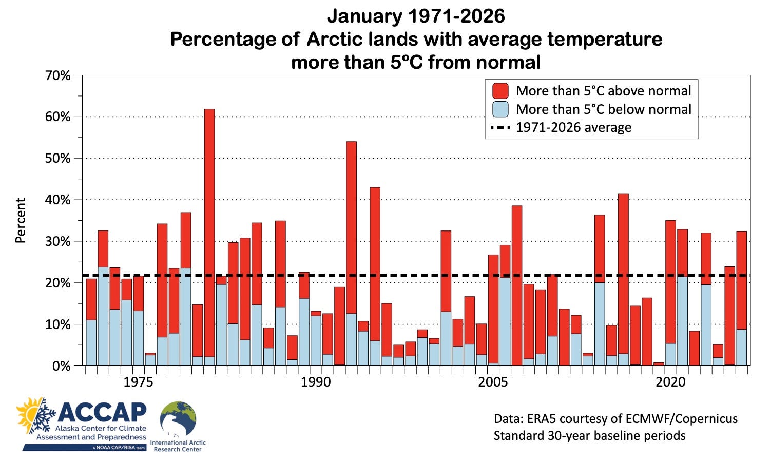 Arctic Regional Monthly Temperature Extremes