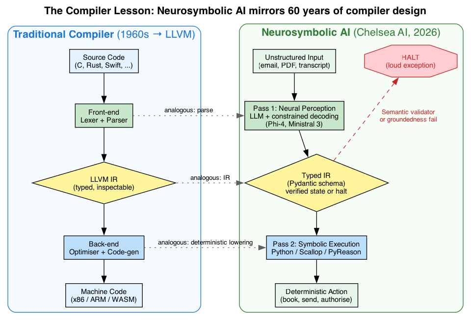Neurosymbolic Design: The Compiler Lesson for AI Systems