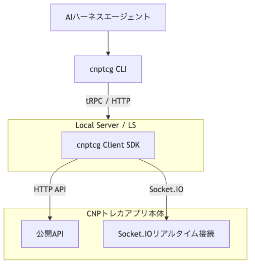 CNPトレカCLI構成図