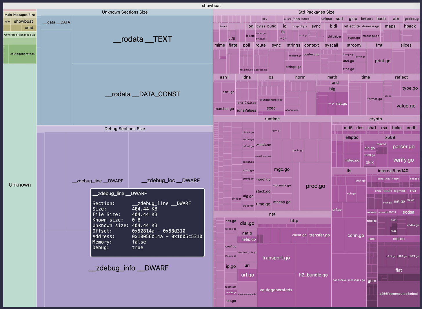 Treemap visualization of a Go binary named Treemap visualization of a Go binary named
