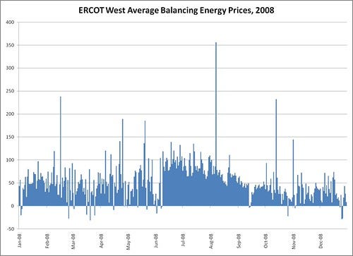 Daily average prices in ERCOT West, 2008