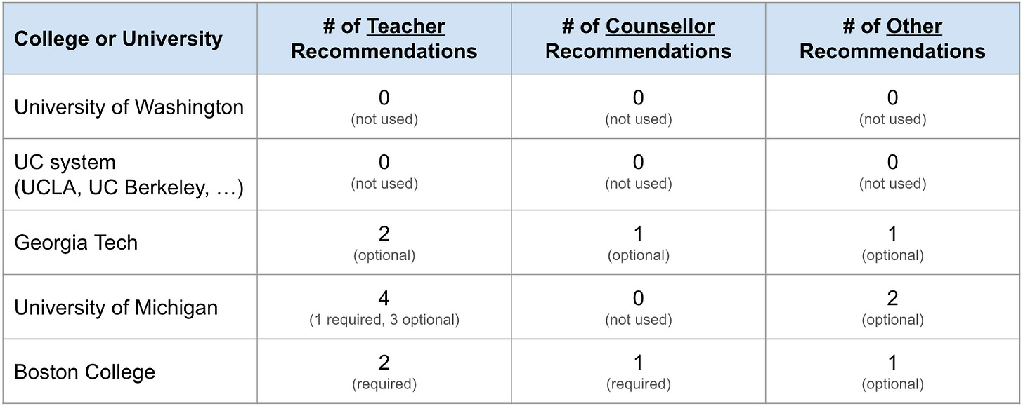 Course Recommenders Common App Section by Section - Recommenders & FERPA