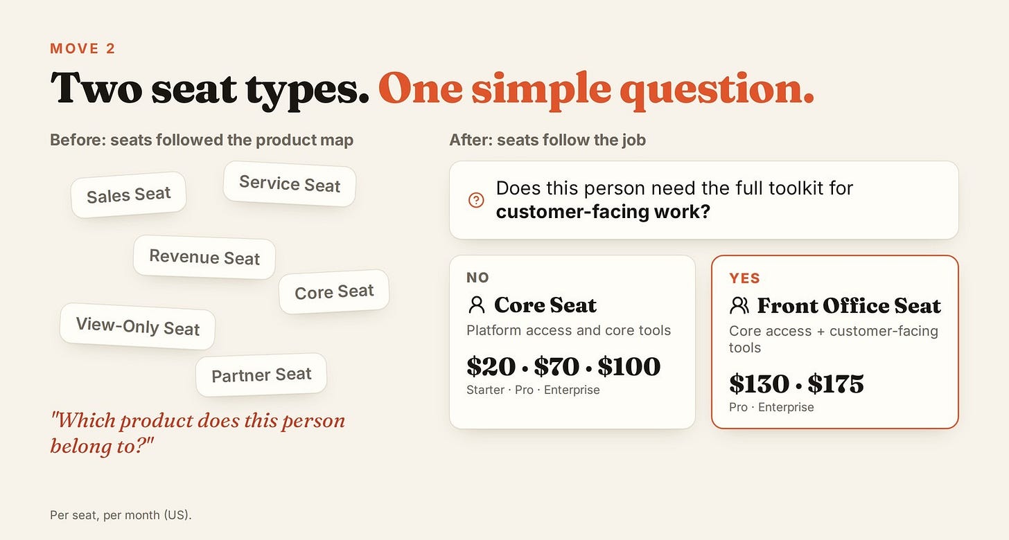 Move 2: Two seat types, option A · Editorial