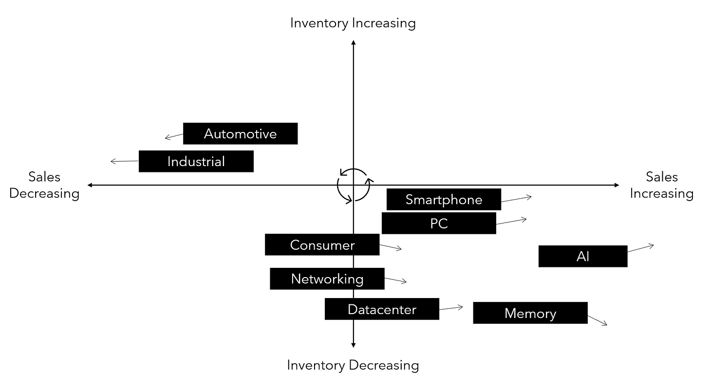 Doug O'Laughlin's semiconductor cycle map