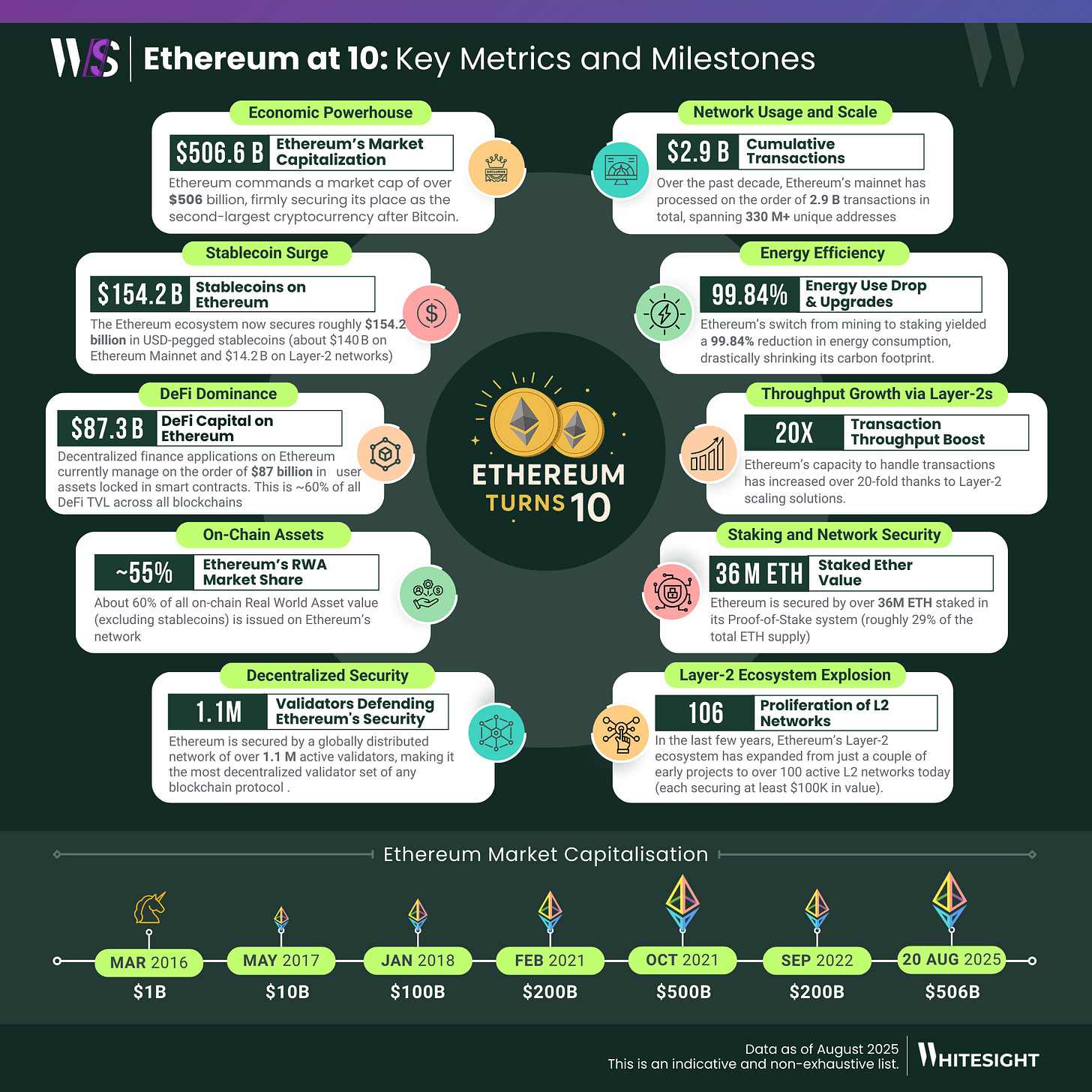 Infographic celebrating Ethereum's 10th anniversary with key metrics and milestones, including its market capitalization, staking data, and growth in Layer-2 networks.