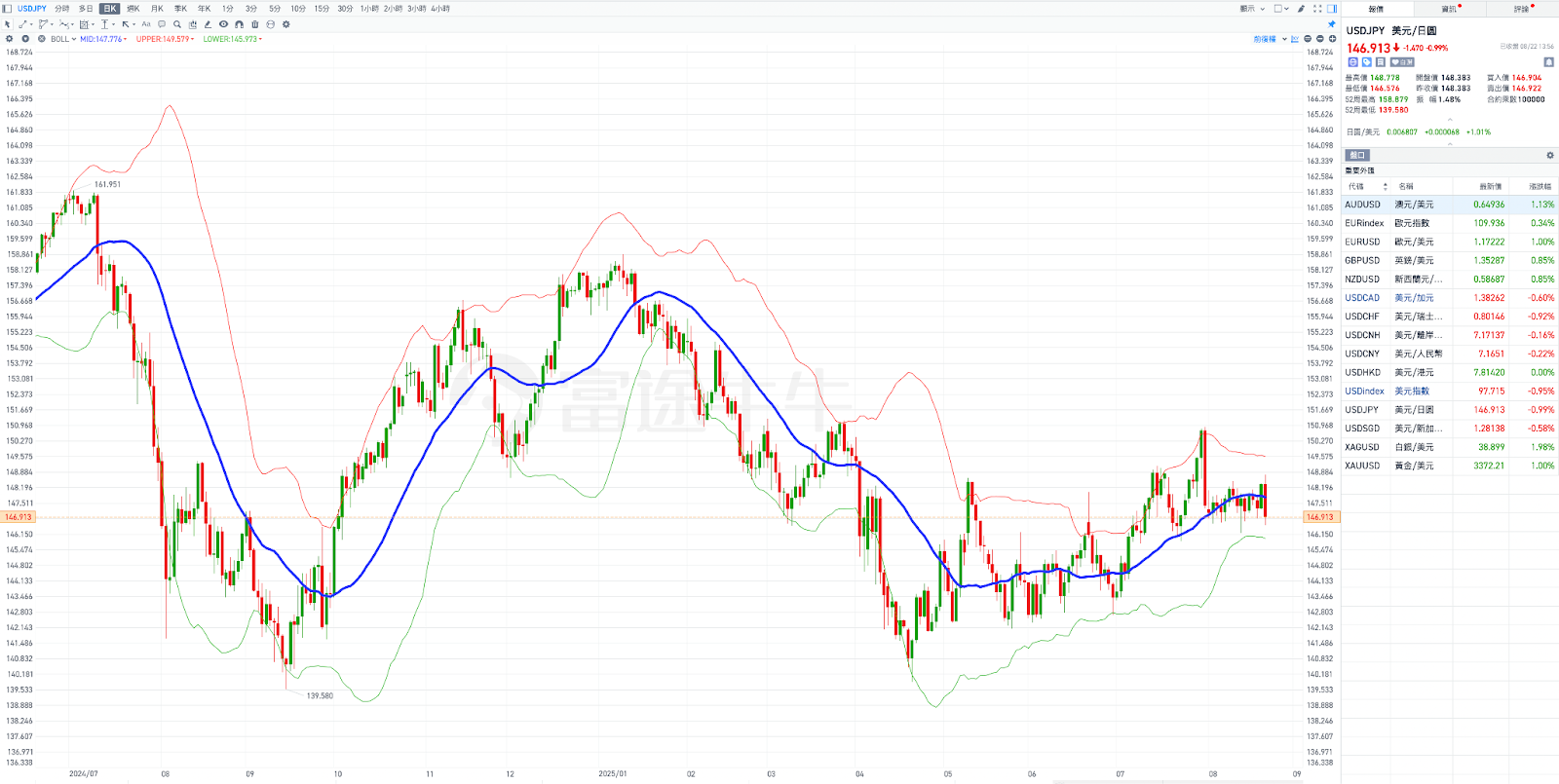 若新一波的降息週期開啟後，對美元、美股與全球資產的影響，你該如何佈局- MimiVsJames的美股投資分享
