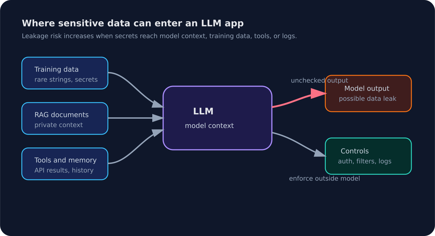 Diagram of LLM data leakage paths from training data, RAG documents, tools, memory, and logs into model output.