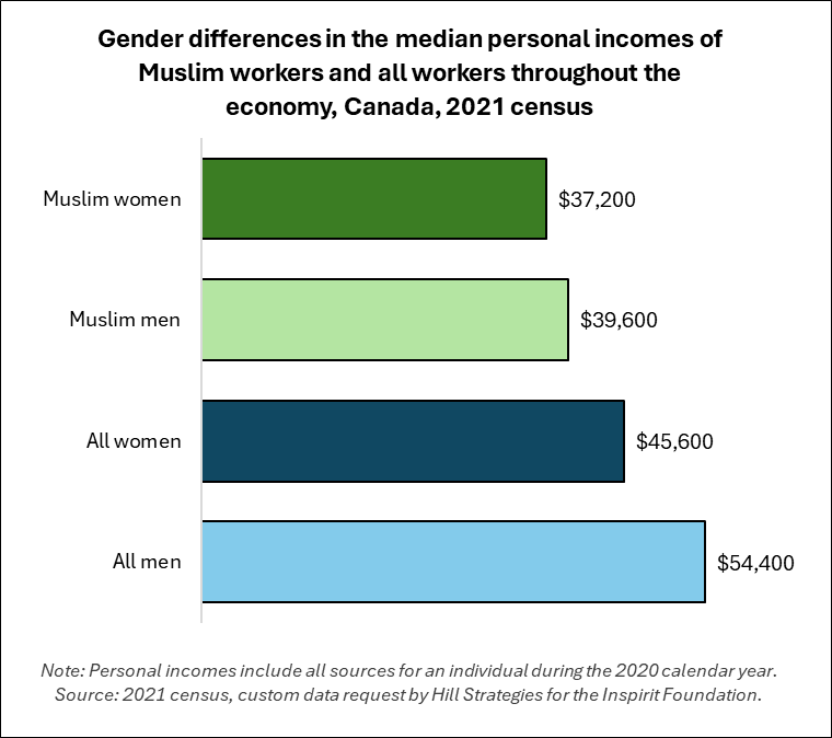 Bar graph of gender differences in the median personal incomes of Muslim workers and all workers throughout the economy, Canada, 2021 census.  All men: $54400.  All women: $45600.  Muslim men: $39600.  Muslim women: $37200.  Note: Personal incomes include all sources for an individual during the 2020 calendar year. Source: 2021 census, custom data request by Hill Strategies.