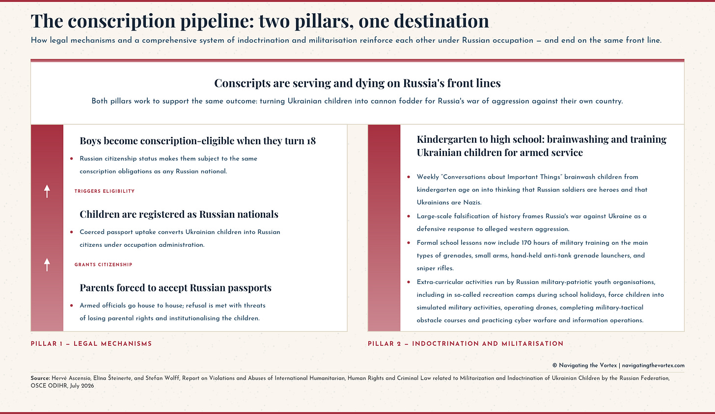 A chart titled ‘The conscription pipeline: two pillars, one destination’ shows a full-width capstone box resting on top of two equal-sized pillar boxes. The capstone reads: conscripts are serving and dying on Russia's front lines — both pillars work to support the same outcome, turning Ukrainian children into cannon fodder for Russia's war of aggression against their own country. Pillar 1, Legal Mechanisms, lists three stages read bottom to top, connected by upward arrows: parents are forced to accept Russian passports; passport uptake grants the children Russian citizenship; and Russian citizenship triggers conscription eligibility at 18. Pillar 2, Indoctrination and Militarisation, lists four bulleted practices: weekly ‘Conversations about Important Things’ lessons brainwash children from kindergarten age into believing Russian soldiers are heroes and Ukrainians are Nazis; large-scale falsification of history frames Russia's invasion as a defensive response to alleged Western aggression; formal school lessons now include 170 hours of military training on grenades, small arms, anti-tank launchers and sniper rifles; and extracurricular activities run by Russian military-patriotic youth organisations, including at recreation camps, force children into simulated combat, drone operation, obstacle courses and cyber-warfare training. The chart's conclusion: two entirely different mechanisms — one legal, one educational — converge on the same destination, a child prepared for Russia's war. A chart titled ‘The conscription pipeline: two pillars, one destination’ shows a full-width capstone box resting on top of two equal-sized pillar boxes. The capstone reads: conscripts are serving and dying on Russia's front lines — both pillars work to support the same outcome, turning Ukrainian children into cannon fodder for Russia's war of aggression against their own country. Pillar 1, Legal Mechanisms, lists three stages read bottom to top, connected by upward arrows: parents are forced to accept Russian passports; passport uptake grants the children Russian citizenship; and Russian citizenship triggers conscription eligibility at 18. Pillar 2, Indoctrination and Militarisation, lists four bulleted practices: weekly ‘Conversations about Important Things’ lessons brainwash children from kindergarten age into believing Russian soldiers are heroes and Ukrainians are Nazis; large-scale falsification of history frames Russia's invasion as a defensive response to alleged Western aggression; formal school lessons now include 170 hours of military training on grenades, small arms, anti-tank launchers and sniper rifles; and extracurricular activities run by Russian military-patriotic youth organisations, including at recreation camps, force children into simulated combat, drone operation, obstacle courses and cyber-warfare training. The chart's conclusion: two entirely different mechanisms — one legal, one educational — converge on the same destination, a child prepared for Russia's war.