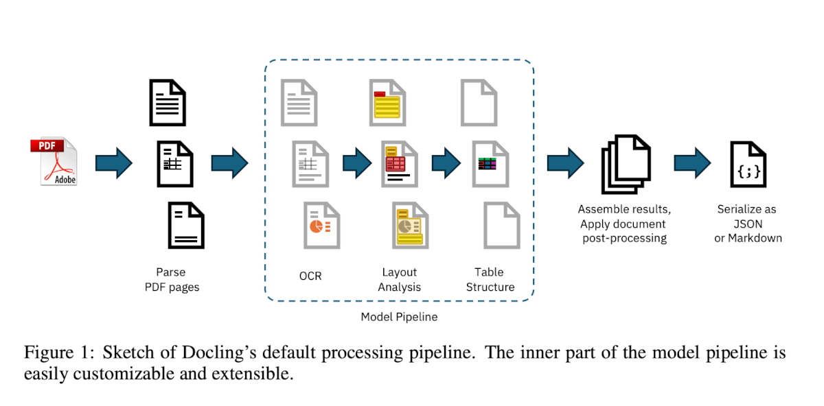 Screenshot of a technical diagram from the original PDF showing Docling's processing pipeline with labeled components and arrows indicating workflow sequence Screenshot of a technical diagram from the original PDF showing Docling's processing pipeline with labeled components and arrows indicating workflow sequence