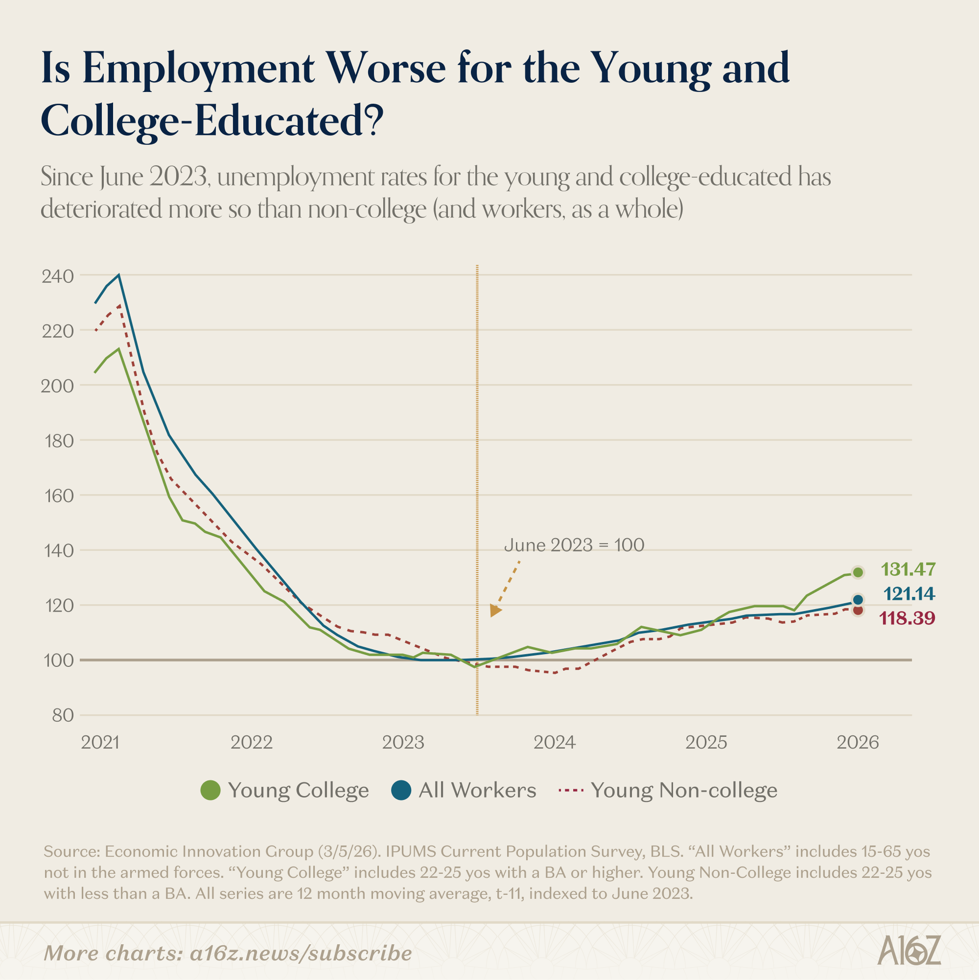 Charts of the Week: Learning to Weld - by a16z New Media