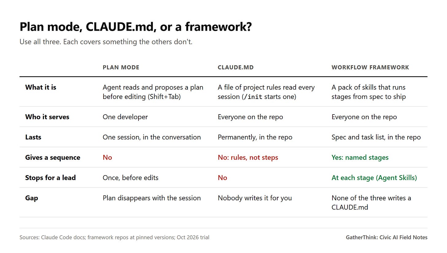 Table comparing plan mode, CLAUDE.md and a workflow framework on who it serves, how long it lasts, whether it gives a sequence, and its gap. Table comparing plan mode, CLAUDE.md and a workflow framework on who it serves, how long it lasts, whether it gives a sequence, and its gap.