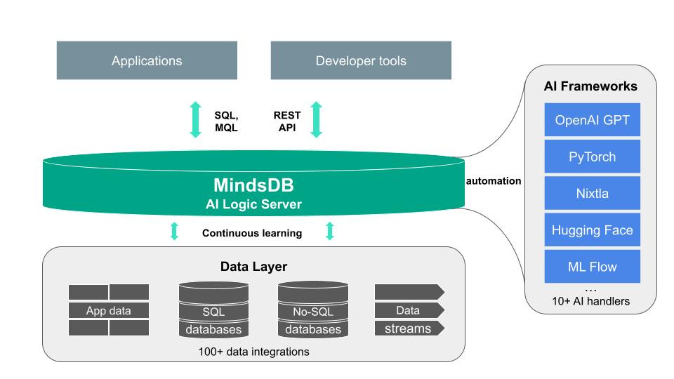 MindsDB