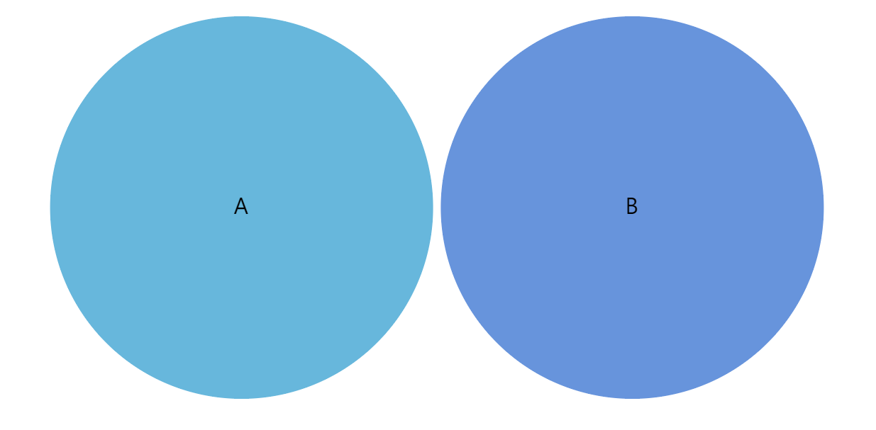 Anatomy of a Venn Diagram – amCharts 4 Documentation