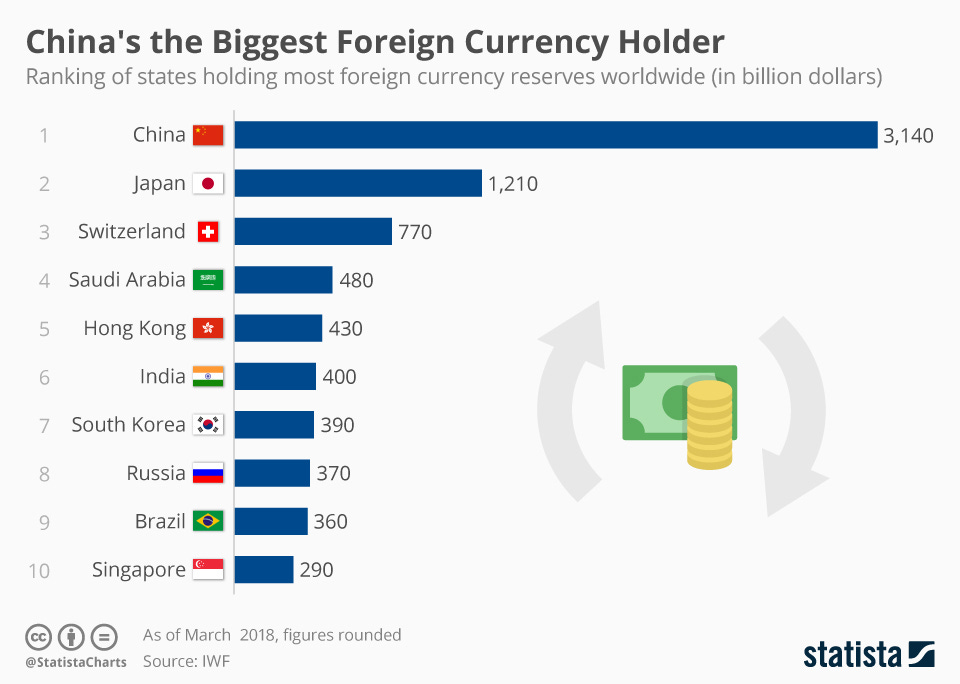 Chart: China Holds the Most Foreign Currency Reserves | Statista