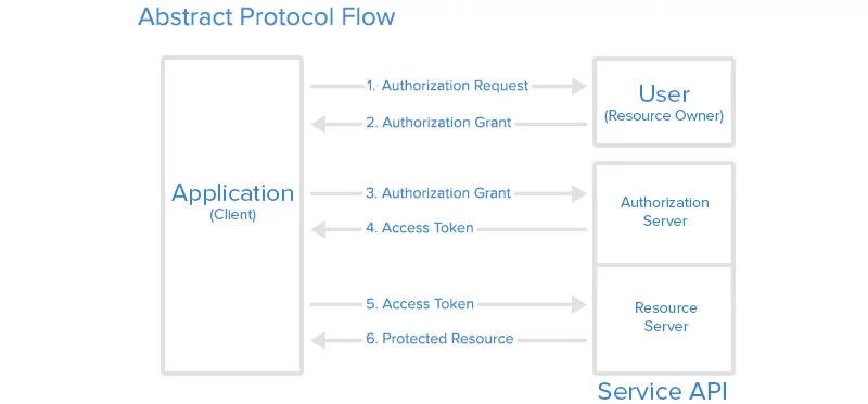 OAuth2 diagram showing steps to obtain the authorization token and the access token.