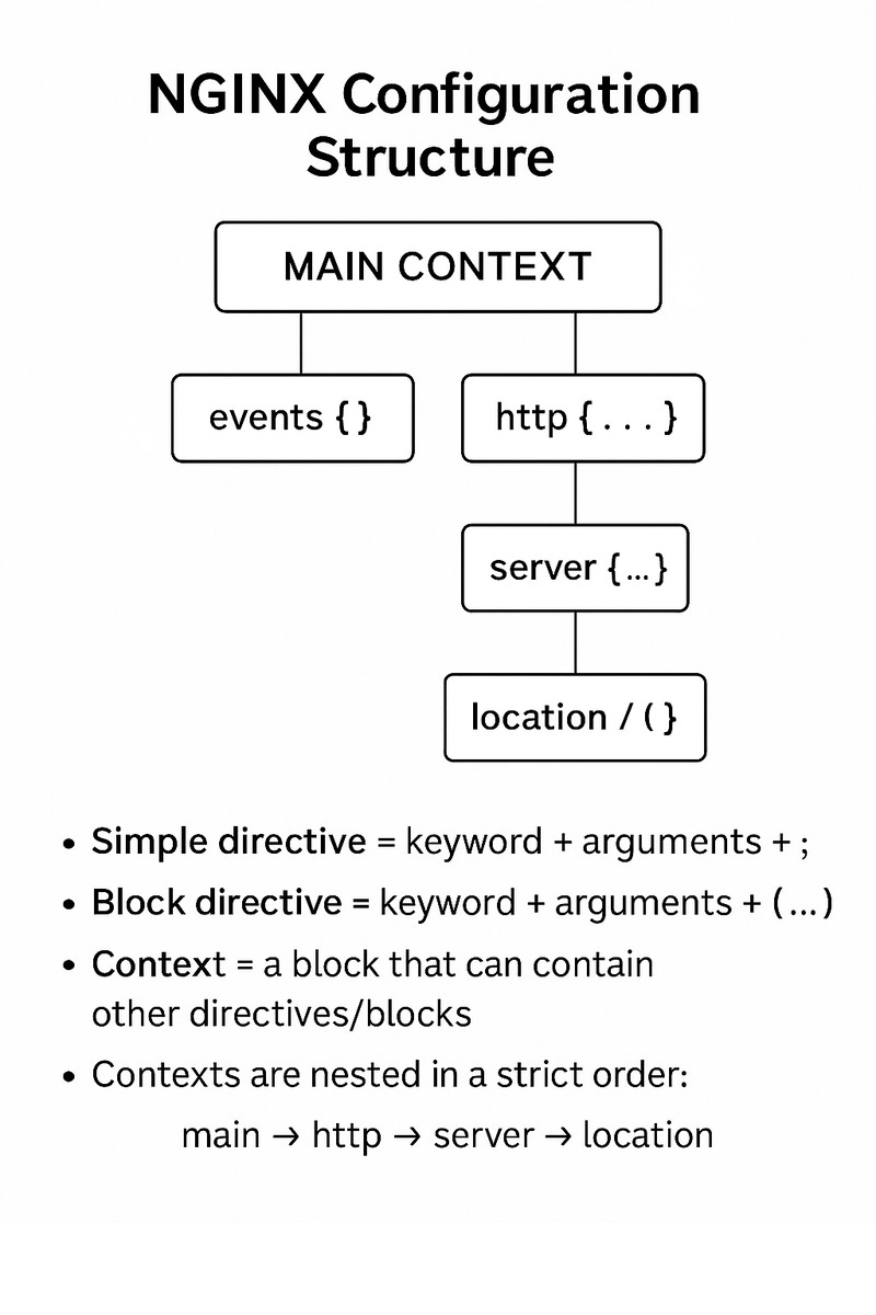 Conf file structure diagram