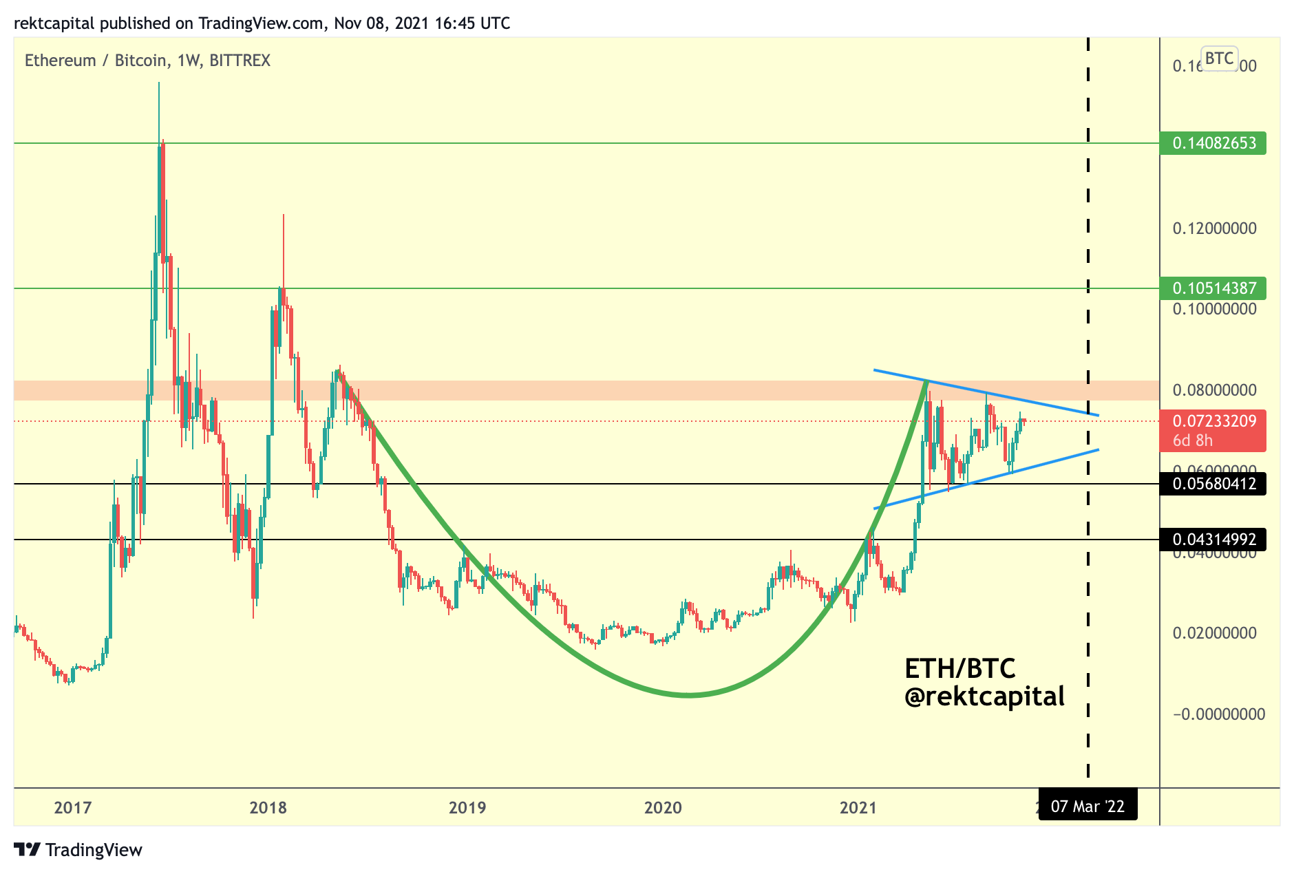 An Intro To Altcoin Market Cycles - Rekt Capital Newsletter