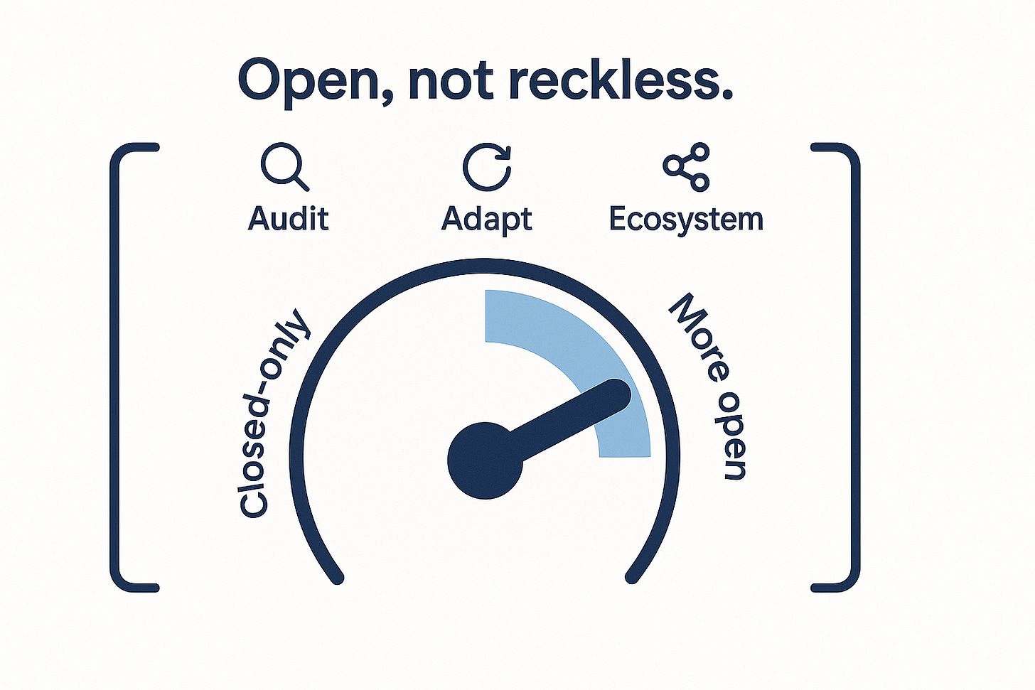 Dial moving toward open model weights under protective guardrails.