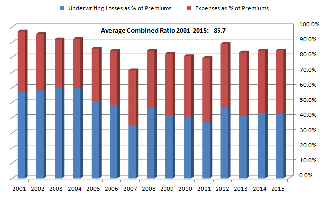 RLI Combined Ratio 2001-15 RLI Combined Ratio 2001-15