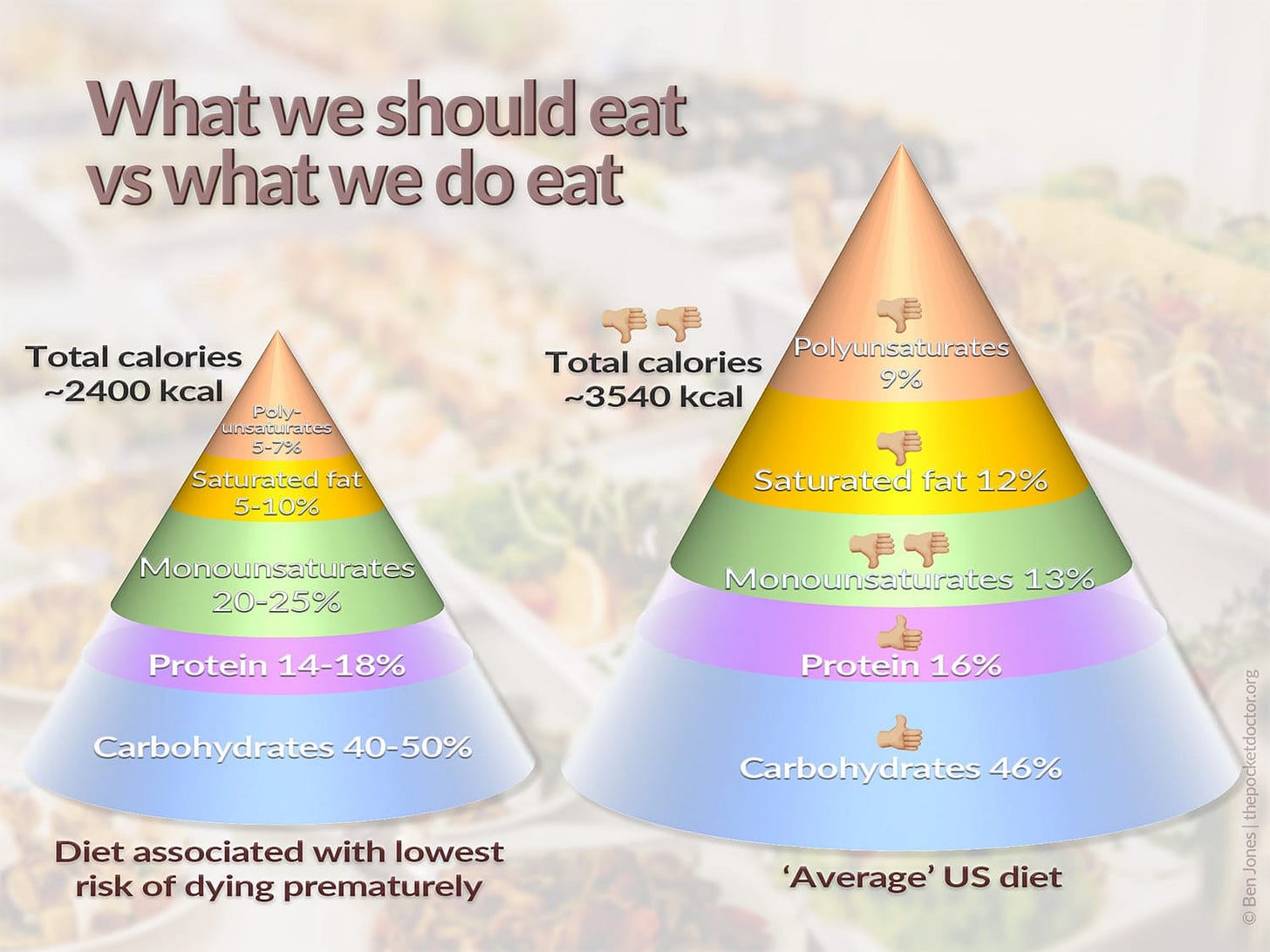 A diagram comparing the macronutrients associated with the lowest risk of premature death to the average US diet.