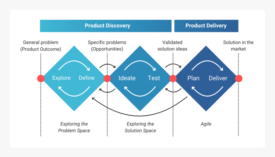 Continuous Discovery and Continuous Delivery