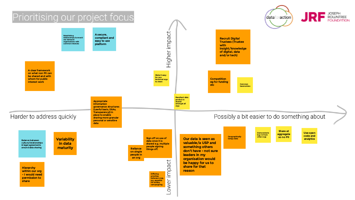 An example of one of the Jamboards completed during the workshop. In relation to data sharing between charities, it shows people's priorities in terms of impact and ease of implementation.